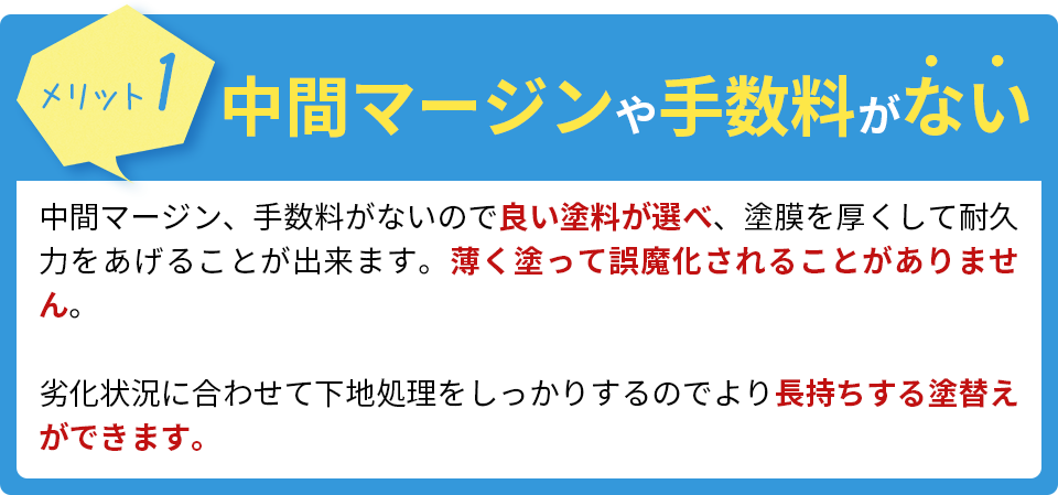 中間マージンや手数料がない。中間マージン、手数料がないので良い塗料が選べ、塗膜を厚くして耐久力をあげることが出来ます。薄く塗って誤魔化されることがありません。劣化状況に合わせて下地処理をしっかりするのでより長持ちする塗替えができます。