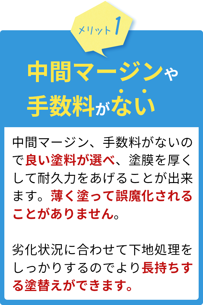 中間マージンや手数料がない。中間マージン、手数料がないので良い塗料が選べ、塗膜を厚くして耐久力をあげることが出来ます。薄く塗って誤魔化されることがありません。劣化状況に合わせて下地処理をしっかりするのでより長持ちする塗替えができます。