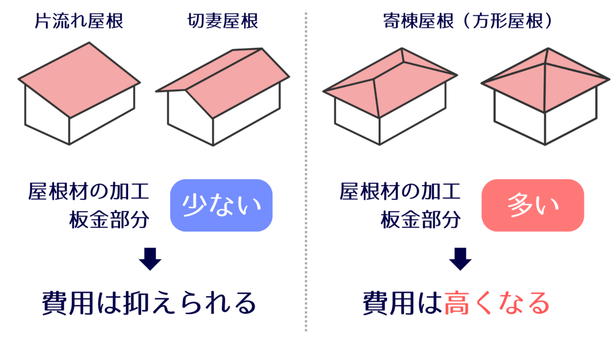 片流れ屋根や切妻屋根、寄棟屋根の参考イメージ