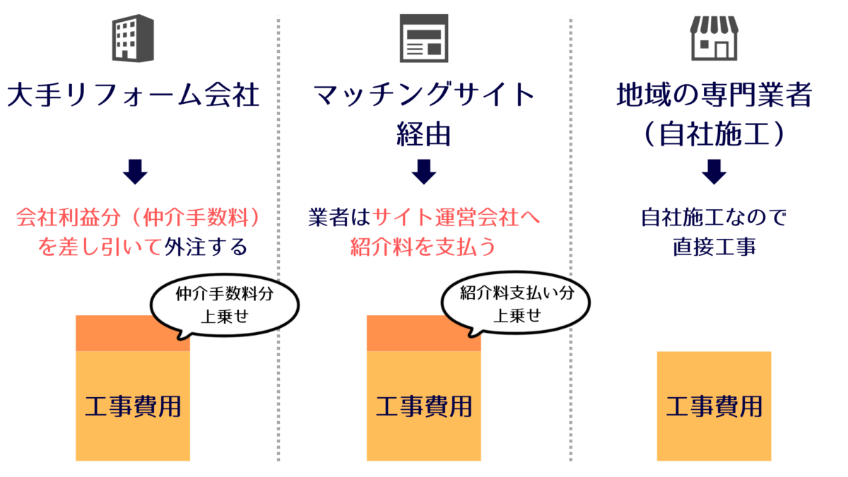 塗装工事の大手リフォームとマッチングサイトと自社施工を比較