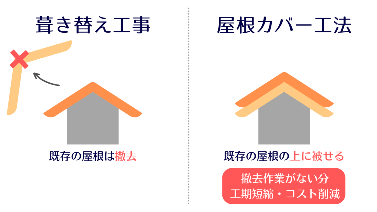 屋根の葺き替え工事とカバー工法イメージ