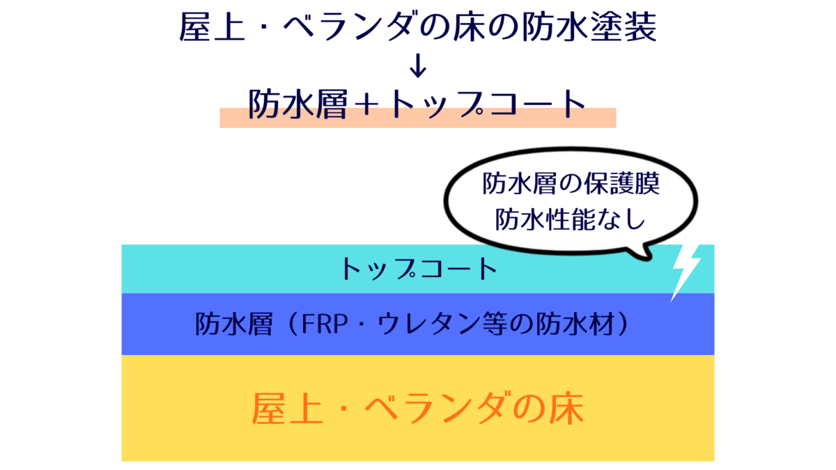 屋上・ベランダの床防水塗装のイメージ