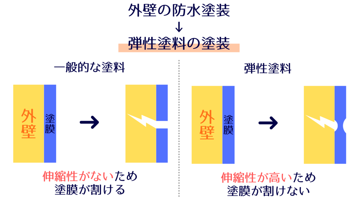 外壁の一般的な塗料と弾性塗料の比較イメージ