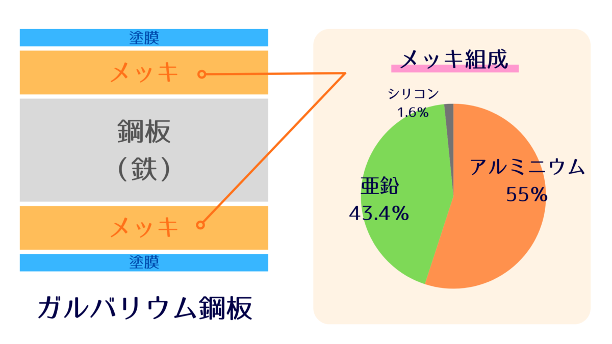 ガルバリウム鋼板の製品特徴