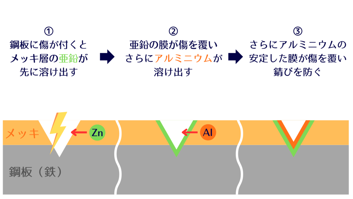 ガルバリウム鋼板の効果