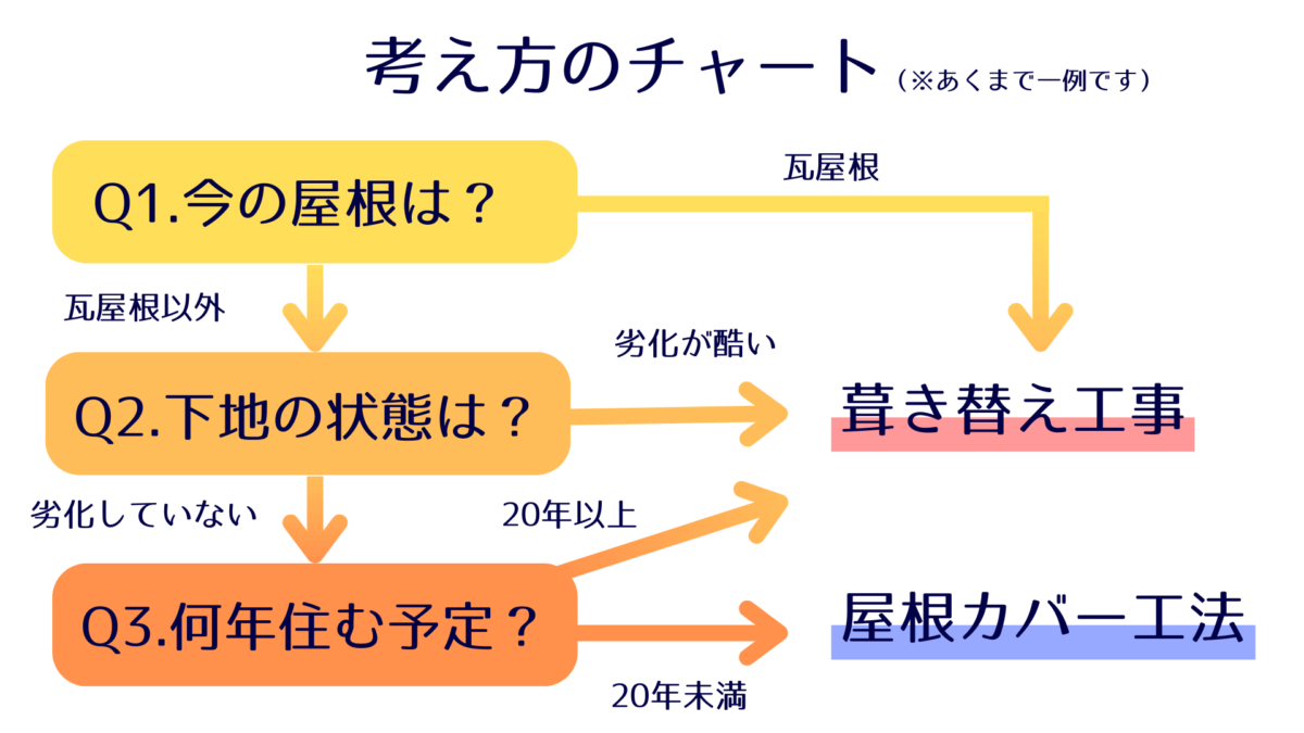 屋根工事工事方法の選び方