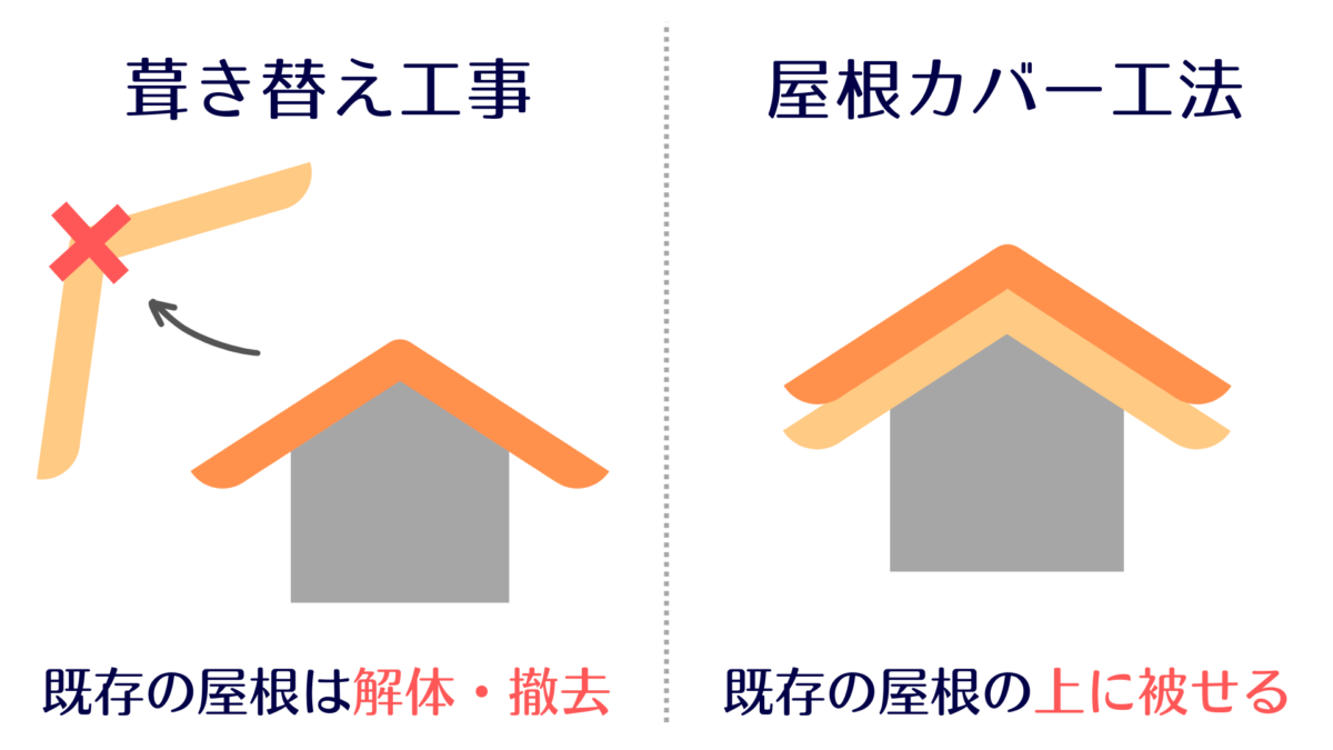 屋根葺き替え工事と屋根カバー工法の施工方法の違い