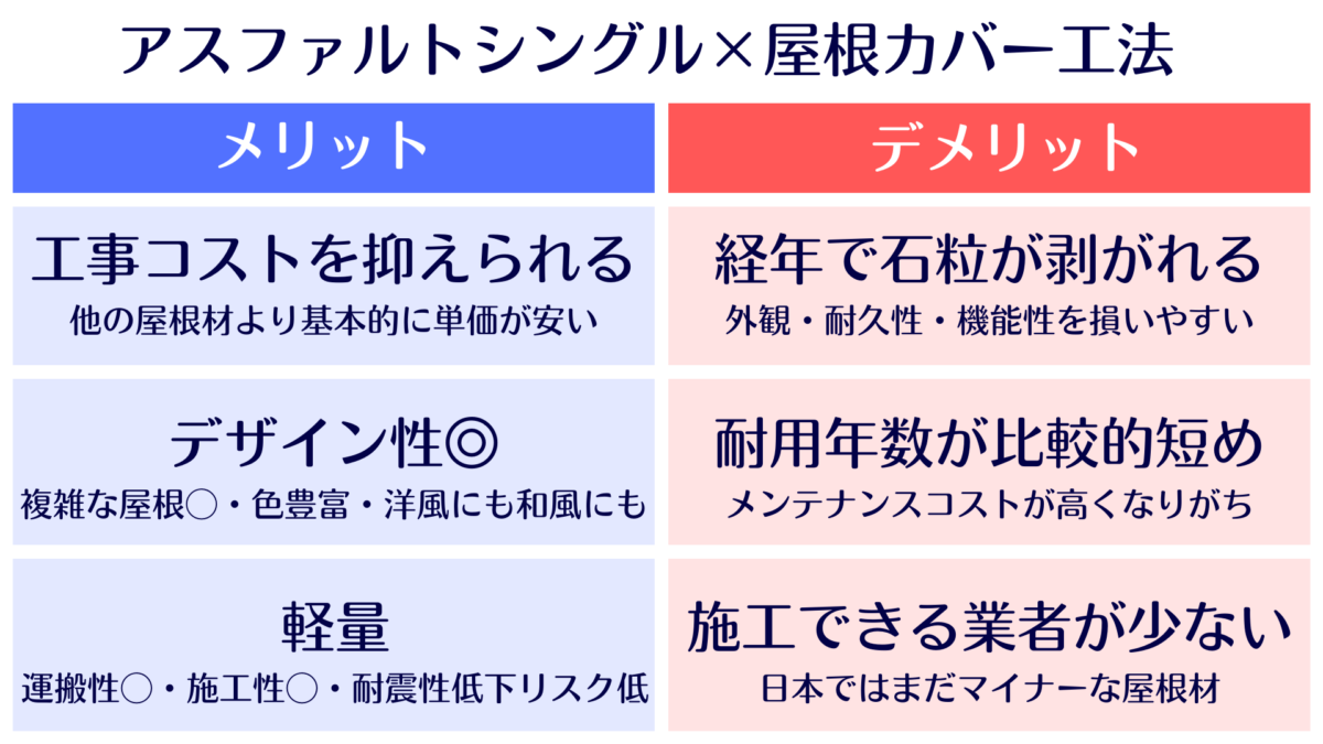 アスファルトシングルを使った屋根カバー工法のメリット・デメリット