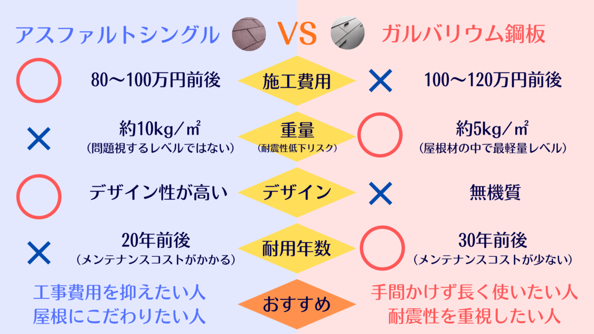 アスファルトシングルとガルバリウム鋼板の費用や耐用年数等の比較